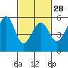 Tide chart for Oakland Harbor, Park St Bridge, San Francisco Bay, California on 2024/02/28