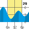 Tide chart for Oakland Harbor, Park St Bridge, San Francisco Bay, California on 2024/02/29