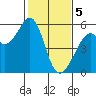 Tide chart for Oakland Harbor, Park St Bridge, San Francisco Bay, California on 2024/02/5