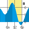Tide chart for Oakland Harbor, Park St Bridge, San Francisco Bay, California on 2024/02/8