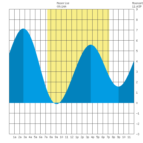 Tide chart for Oakland Harbor, Park St Bridge on 2024/03/13