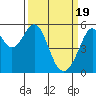 Tide chart for Oakland Harbor, Park St Bridge, San Francisco Bay, California on 2024/03/19
