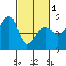 Tide chart for Oakland Harbor, Park St Bridge, San Francisco Bay, California on 2024/03/1
