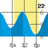 Tide chart for Oakland Harbor, Park St Bridge, San Francisco Bay, California on 2024/03/22
