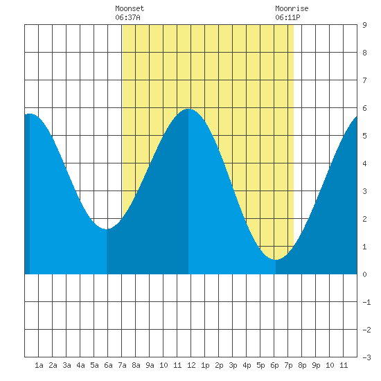 Tide chart for Oakland Harbor, Park St Bridge on 2024/03/23