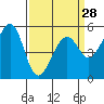 Tide chart for Oakland Harbor, Park St Bridge, San Francisco Bay, California on 2024/03/28