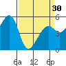 Tide chart for Oakland Harbor, Park St Bridge, San Francisco Bay, California on 2024/03/30