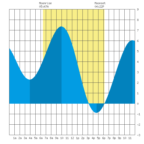 Tide chart for Oakland Harbor, Park St Bridge on 2024/03/08