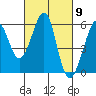 Tide chart for Oakland Harbor, Park St Bridge, San Francisco Bay, California on 2024/03/9
