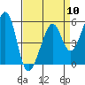 Tide chart for Oakland Harbor, Park St Bridge, San Francisco Bay, California on 2024/04/10