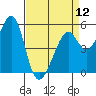 Tide chart for Oakland Harbor, Park St Bridge, San Francisco Bay, California on 2024/04/12