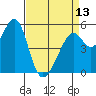 Tide chart for Oakland Harbor, Park St Bridge, San Francisco Bay, California on 2024/04/13