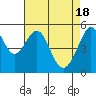 Tide chart for Oakland Harbor, Park St Bridge, San Francisco Bay, California on 2024/04/18