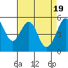 Tide chart for Oakland Harbor, Park St Bridge, San Francisco Bay, California on 2024/04/19