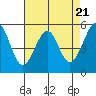 Tide chart for Oakland Harbor, Park St Bridge, San Francisco Bay, California on 2024/04/21