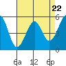 Tide chart for Oakland Harbor, Park St Bridge, San Francisco Bay, California on 2024/04/22
