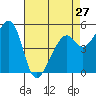 Tide chart for Oakland Harbor, Park St Bridge, San Francisco Bay, California on 2024/04/27