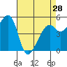 Tide chart for Oakland Harbor, Park St Bridge, San Francisco Bay, California on 2024/04/28