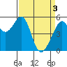 Tide chart for Oakland Harbor, Park St Bridge, San Francisco Bay, California on 2024/04/3