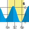Tide chart for Oakland Harbor, Park St Bridge, San Francisco Bay, California on 2024/04/6