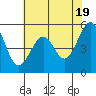 Tide chart for Oakland Harbor, Park St Bridge, San Francisco Bay, California on 2024/05/19