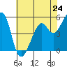 Tide chart for Oakland Harbor, Park St Bridge, San Francisco Bay, California on 2024/05/24