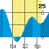 Tide chart for Oakland Harbor, Park St Bridge, San Francisco Bay, California on 2024/05/25