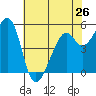 Tide chart for Oakland Harbor, Park St Bridge, San Francisco Bay, California on 2024/05/26