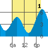 Tide chart for Oakland Harbor, Park St Bridge, San Francisco Bay, California on 2024/06/1