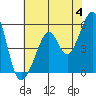Tide chart for Oakland Harbor, Park St Bridge, San Francisco Bay, California on 2024/06/4