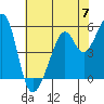 Tide chart for Oakland Harbor, Park St Bridge, San Francisco Bay, California on 2024/06/7