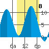 Tide chart for Bear Cove, Aialik Peninsula, Alaska on 2021/10/8