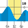 Tide chart for Oakland Inner Harbor, San Francisco Bay, California on 2022/02/10