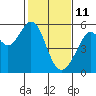 Tide chart for Oakland Inner Harbor, San Francisco Bay, California on 2022/02/11