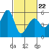 Tide chart for Oakland Inner Harbor, San Francisco Bay, California on 2022/02/22