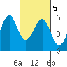 Tide chart for Oakland Inner Harbor, San Francisco Bay, California on 2022/02/5