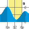 Tide chart for Oakland Inner Harbor, San Francisco Bay, California on 2022/02/9