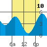 Tide chart for Oakland Inner Harbor, San Francisco Bay, California on 2022/05/10