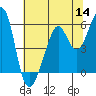 Tide chart for Oakland Inner Harbor, San Francisco Bay, California on 2022/07/14