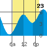 Tide chart for Oakland Inner Harbor, San Francisco Bay, California on 2022/08/23