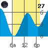 Tide chart for Oakland Inner Harbor, San Francisco Bay, California on 2022/08/27