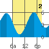 Tide chart for Oakland Inner Harbor, San Francisco Bay, California on 2022/08/2