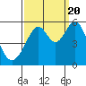Tide chart for Oakland Inner Harbor, San Francisco Bay, California on 2022/09/20