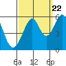 Tide chart for Oakland Inner Harbor, San Francisco Bay, California on 2022/09/22
