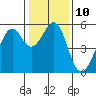 Tide chart for Oakland Inner Harbor, California on 2023/01/10