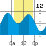 Tide chart for Oakland Inner Harbor, California on 2023/01/12