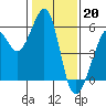 Tide chart for Oakland Inner Harbor, California on 2023/01/20