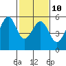 Tide chart for Oakland Inner Harbor, San Francisco Bay, California on 2023/02/10
