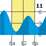 Tide chart for Oakland Inner Harbor, San Francisco Bay, California on 2023/03/11