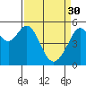 Tide chart for Oakland Inner Harbor, San Francisco Bay, California on 2023/03/30
